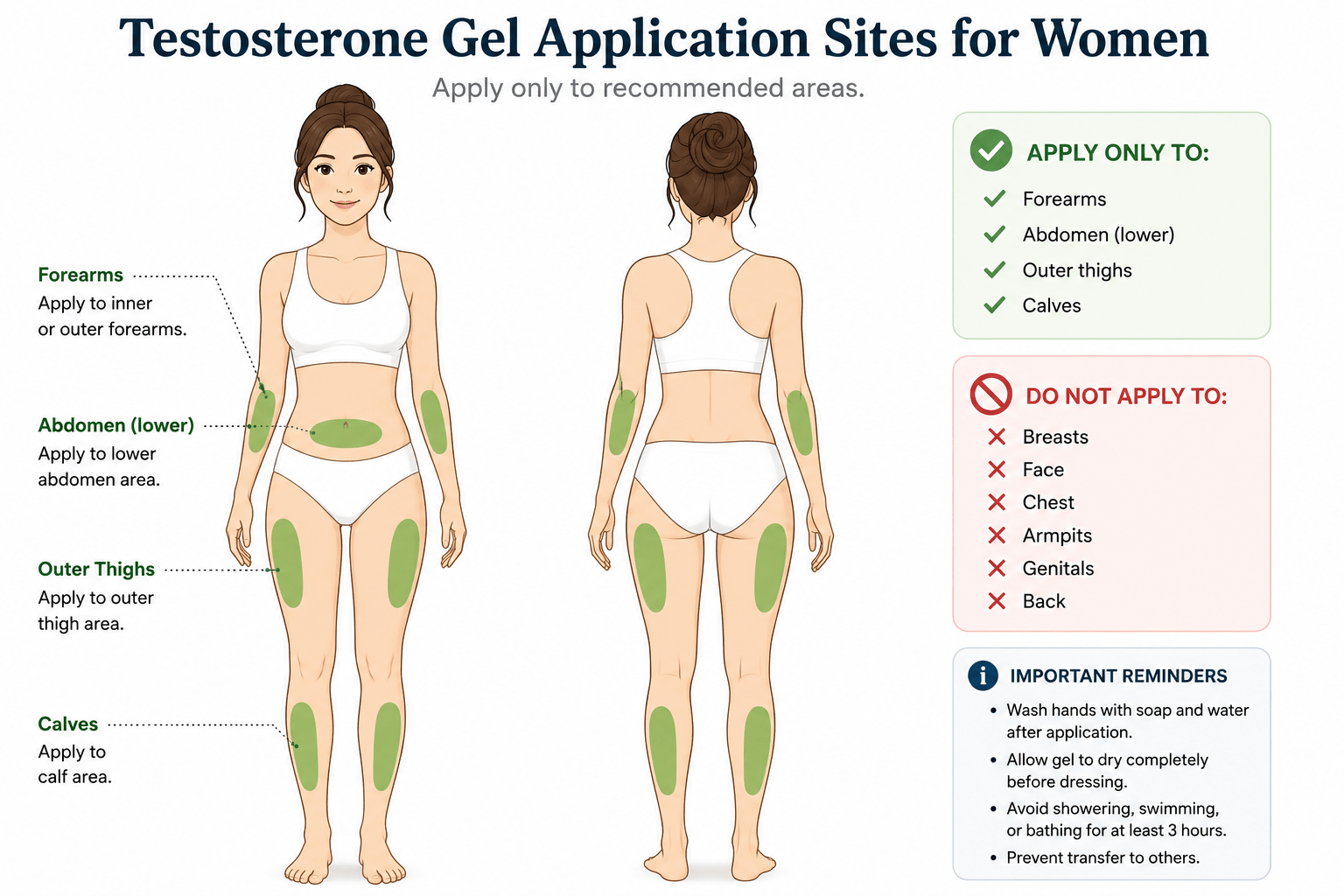 Diagram showing recommended testosterone gel application sites for women, areas to avoid, and safety reminders