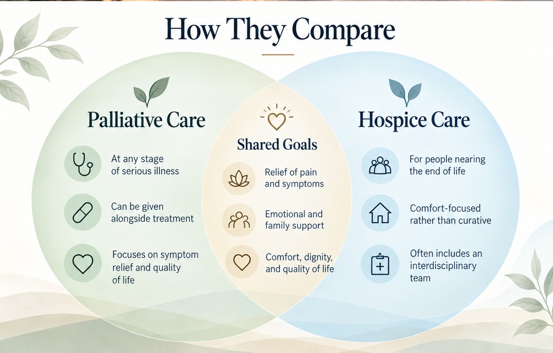 Venn diagram comparing palliative care, hospice care, and their shared goals